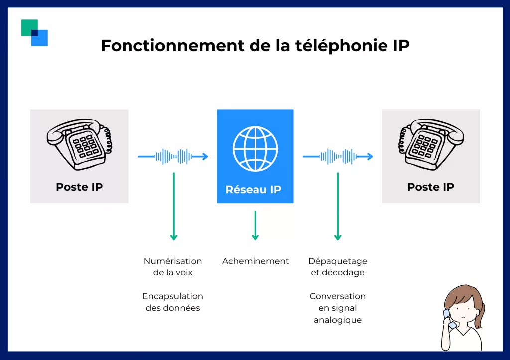 Fonctionnement de la téléphonie IP. Début de la visioconférence