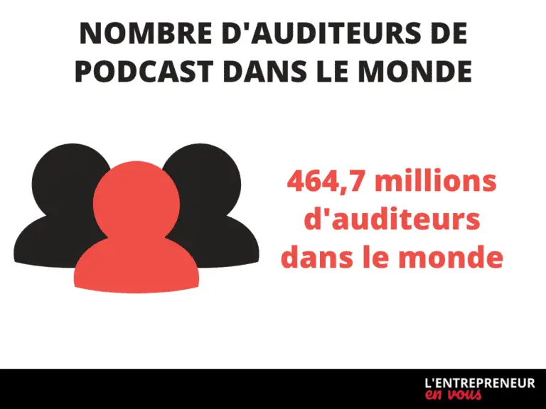 Statistiques du podcast dans le monde, plateforme de podcasts
