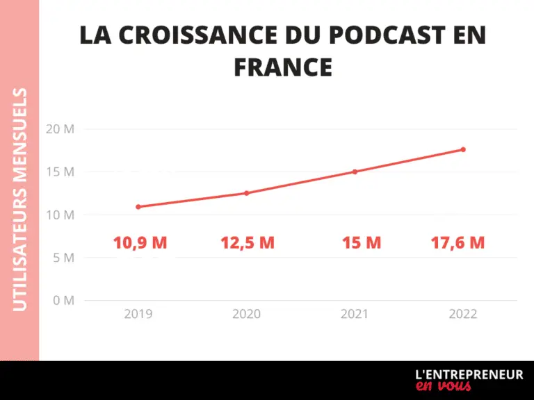 Statistiques de la croissance des podcasts en france, plateforme de podcasts