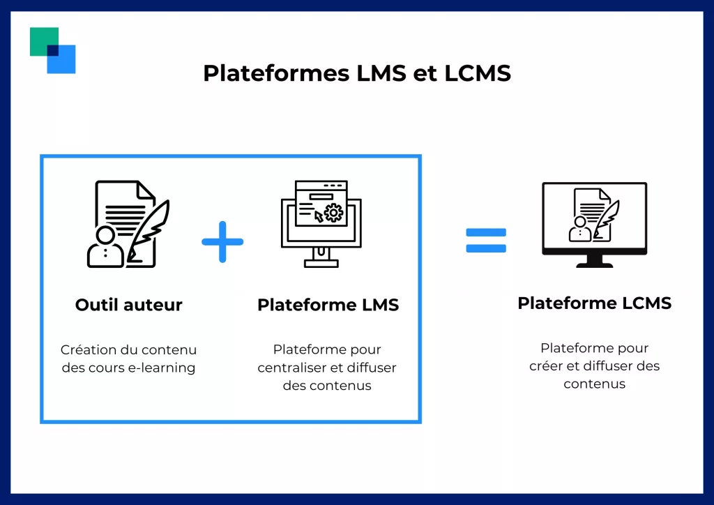 Schéma des plateformes LMS et LCMS