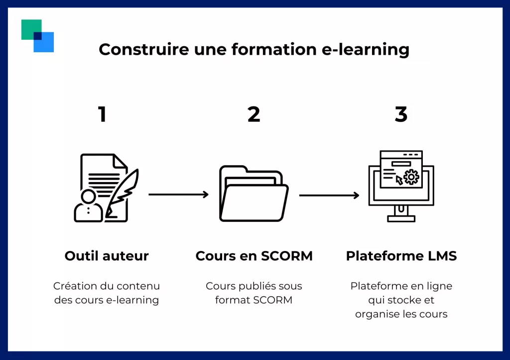 Schéma d'une construction e-learning avec outil auteur, SCORM et plateforme LMS