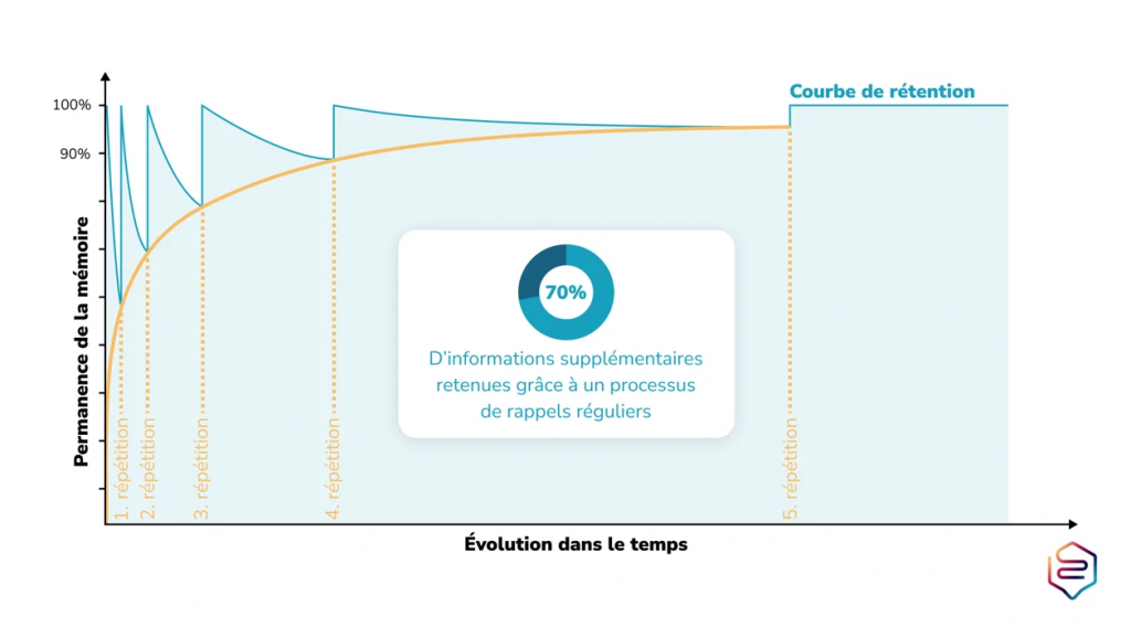 Schéma de la courbe de rétention d'Ebbinghaus - mobile learning