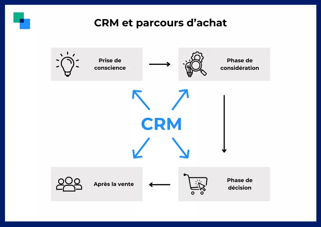 Schéma de l'outil CRM dans le parcours d'achat