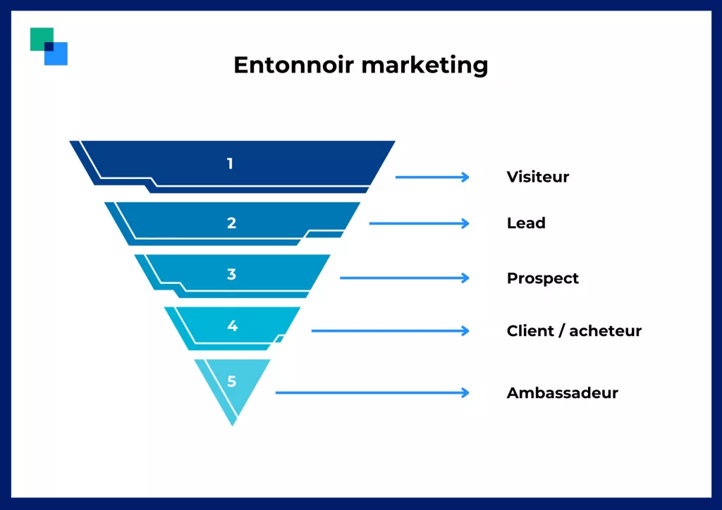 Schema de l'entonnoir marketing