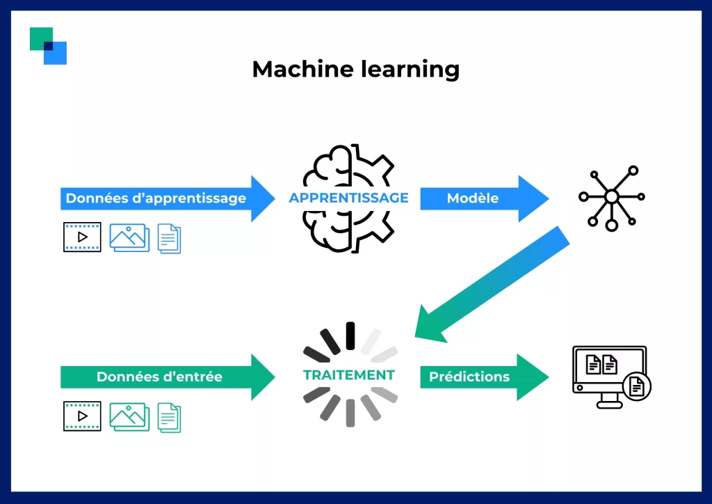 schema machine learning - article neurones artificiels