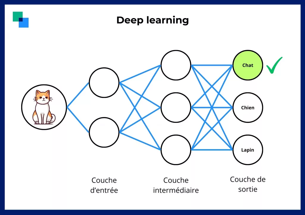 schéma deep learning