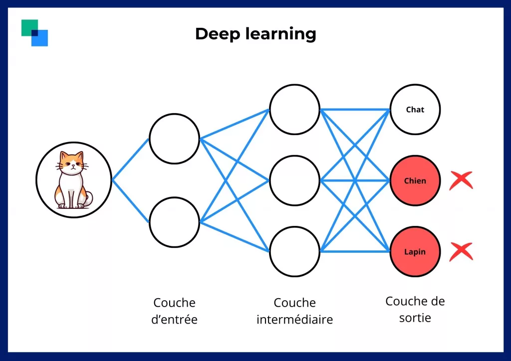 schema deep learning - article neurones artificiels