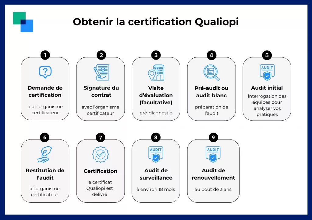 schéma de la certification qualiopi - lms qualiopi